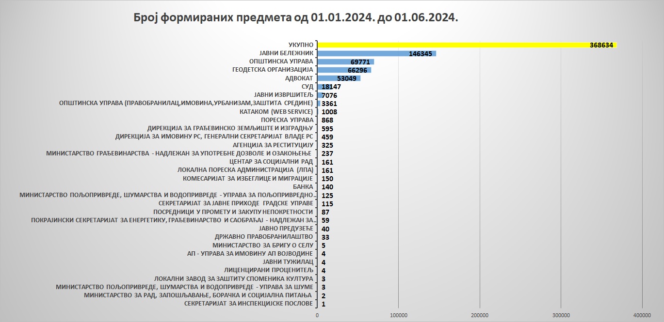 /content/images/stranice/statistika/2024/05/Grafik 7mj.jpg